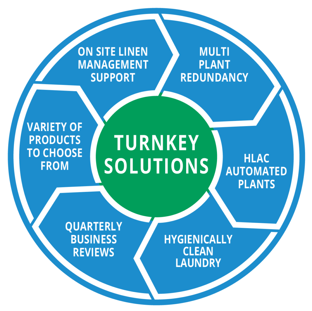 Healthcare Linen Management, Distribution & Laundry