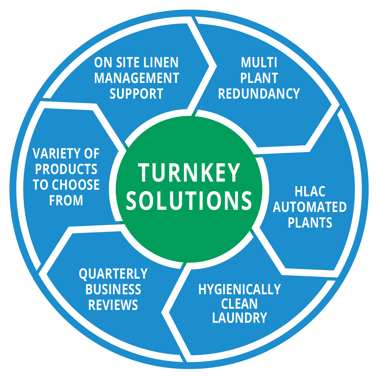 Healthcare Linen Management, Distribution & Laundry